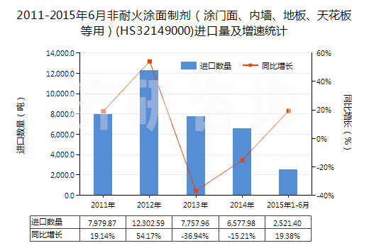 2011-2015年6月非耐火涂面制劑（涂門面、內(nèi)墻、地板、天花板等用）(HS32149000)進(jìn)口量及增速統(tǒng)計(jì)